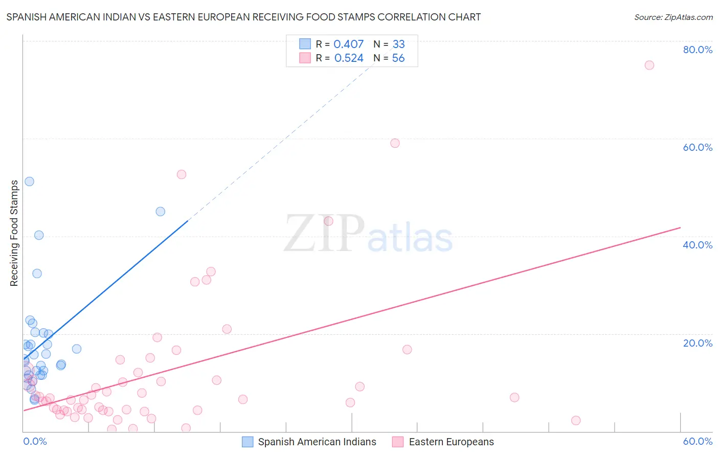 Spanish American Indian vs Eastern European Receiving Food Stamps