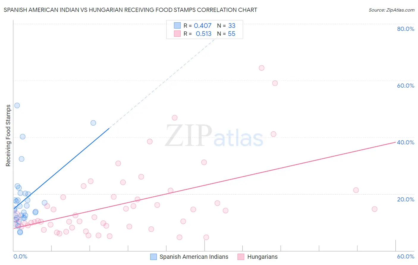 Spanish American Indian vs Hungarian Receiving Food Stamps