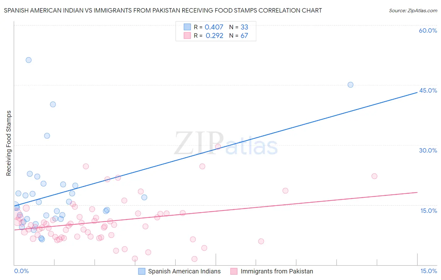 Spanish American Indian vs Immigrants from Pakistan Receiving Food Stamps