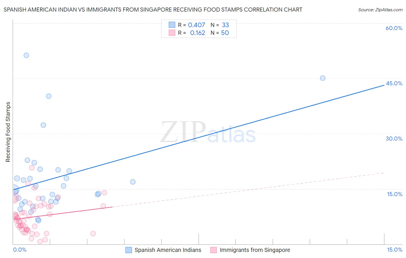 Spanish American Indian vs Immigrants from Singapore Receiving Food Stamps