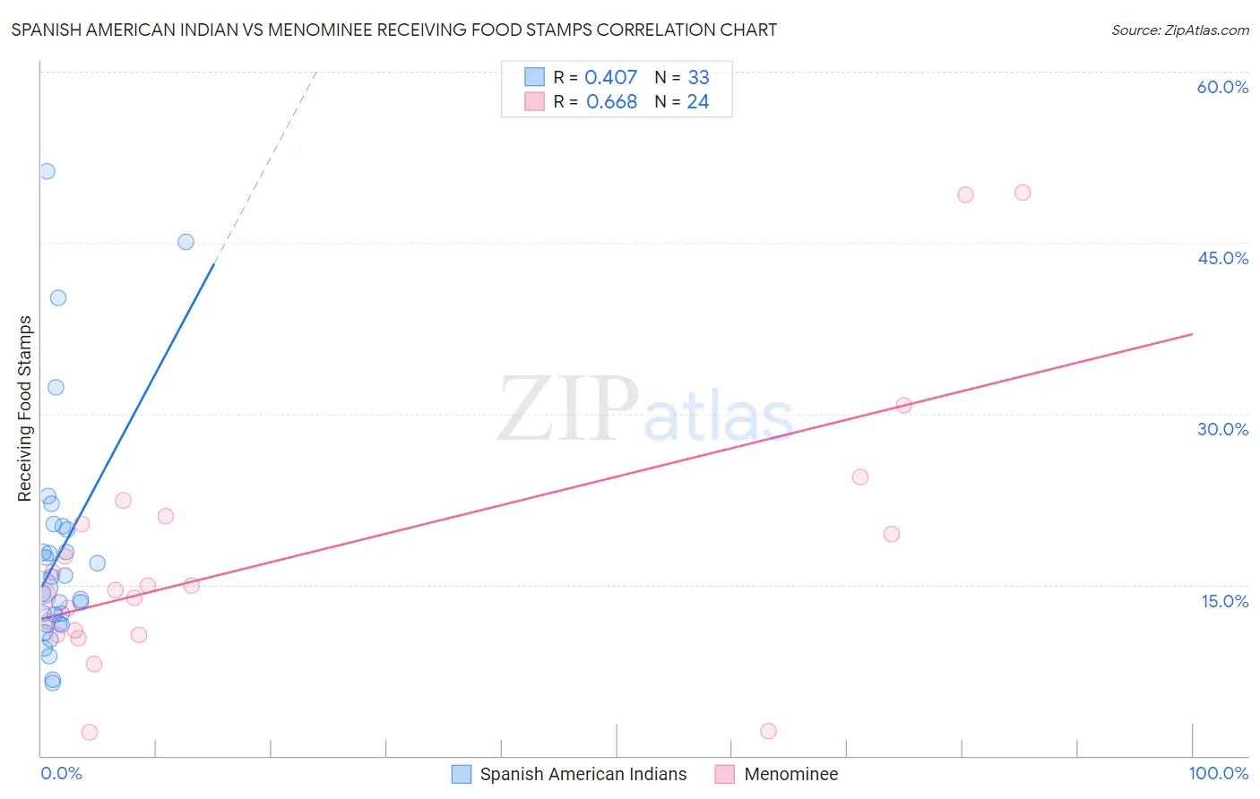 Spanish American Indian vs Menominee Receiving Food Stamps