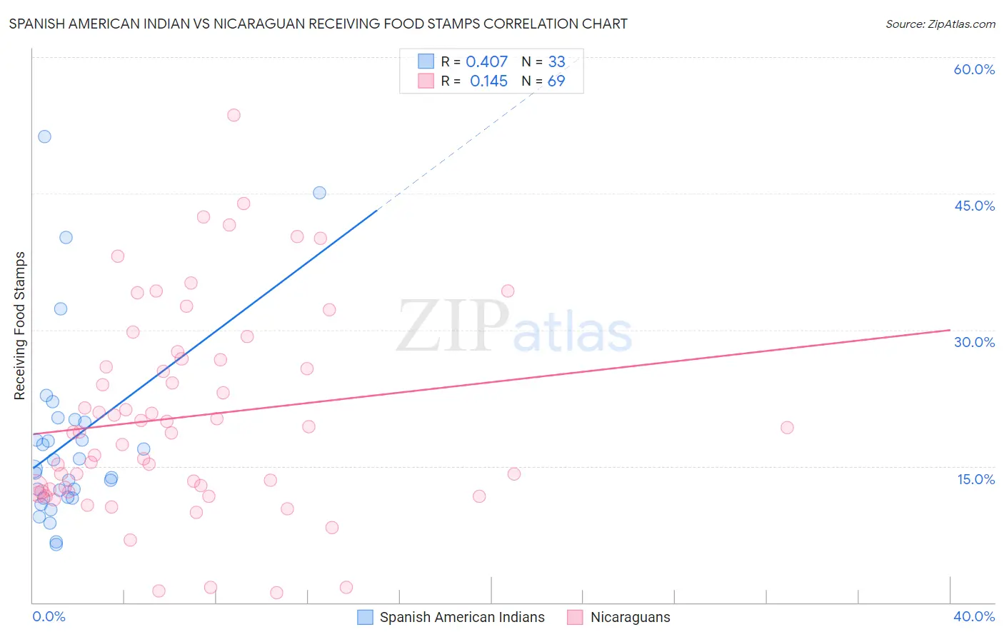 Spanish American Indian vs Nicaraguan Receiving Food Stamps