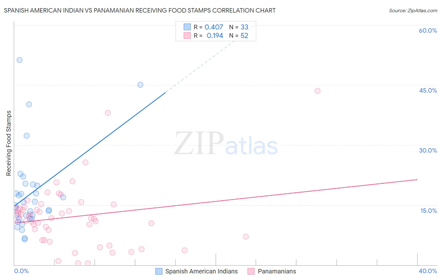 Spanish American Indian vs Panamanian Receiving Food Stamps