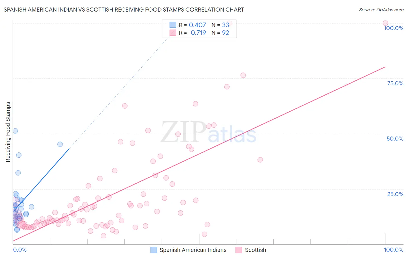 Spanish American Indian vs Scottish Receiving Food Stamps