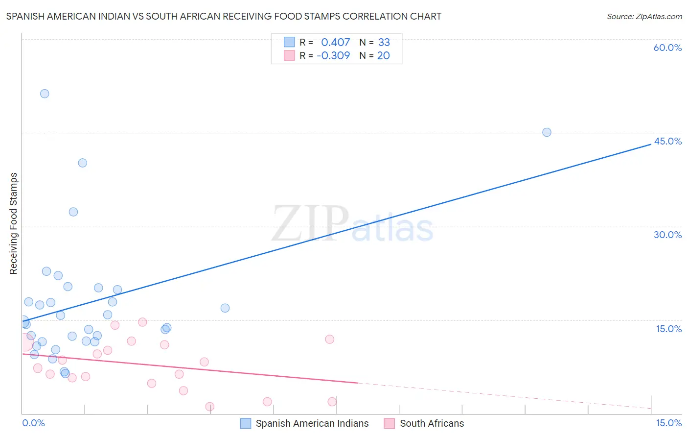 Spanish American Indian vs South African Receiving Food Stamps