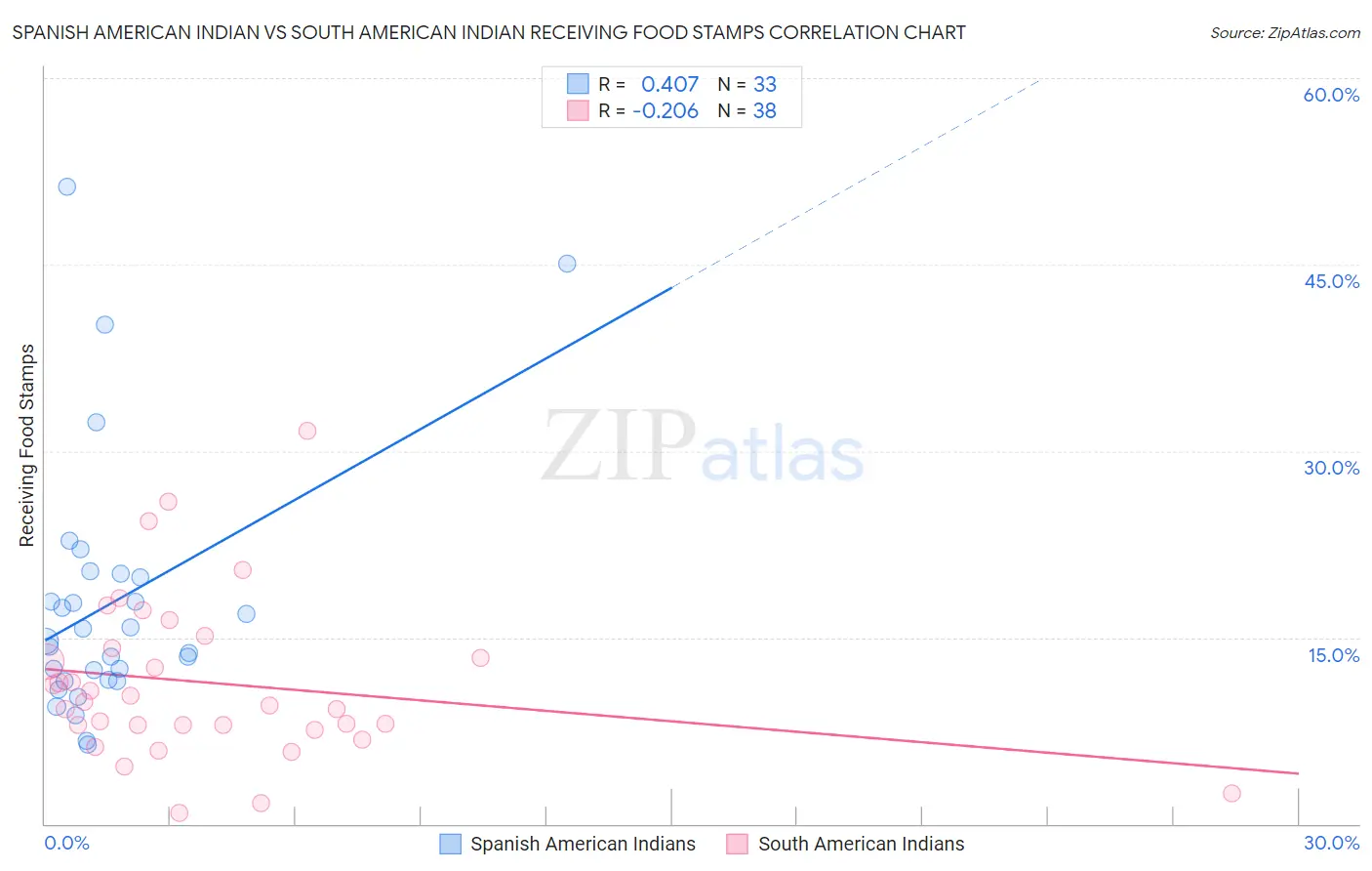 Spanish American Indian vs South American Indian Receiving Food Stamps