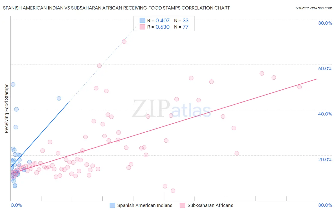 Spanish American Indian vs Subsaharan African Receiving Food Stamps