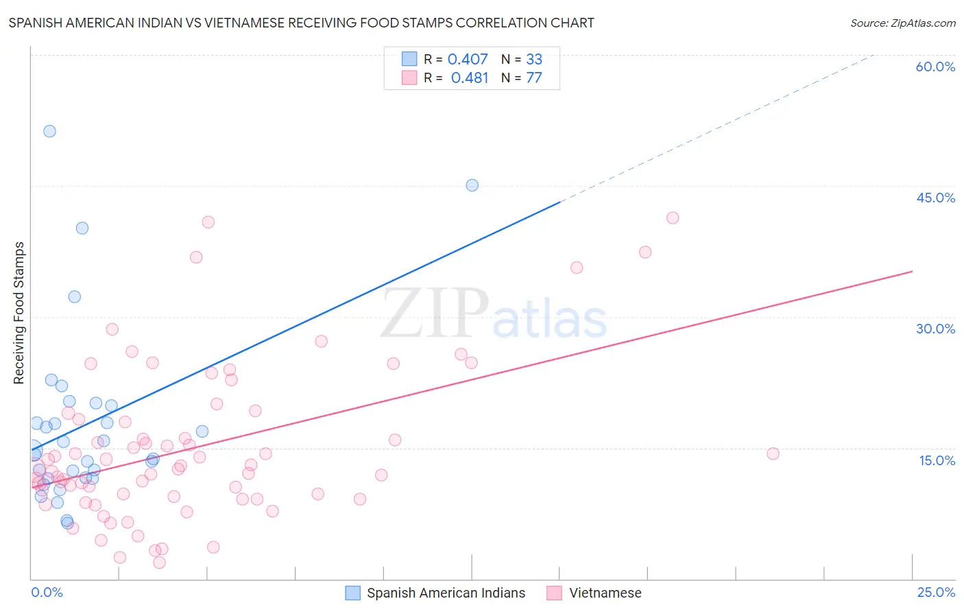 Spanish American Indian vs Vietnamese Receiving Food Stamps