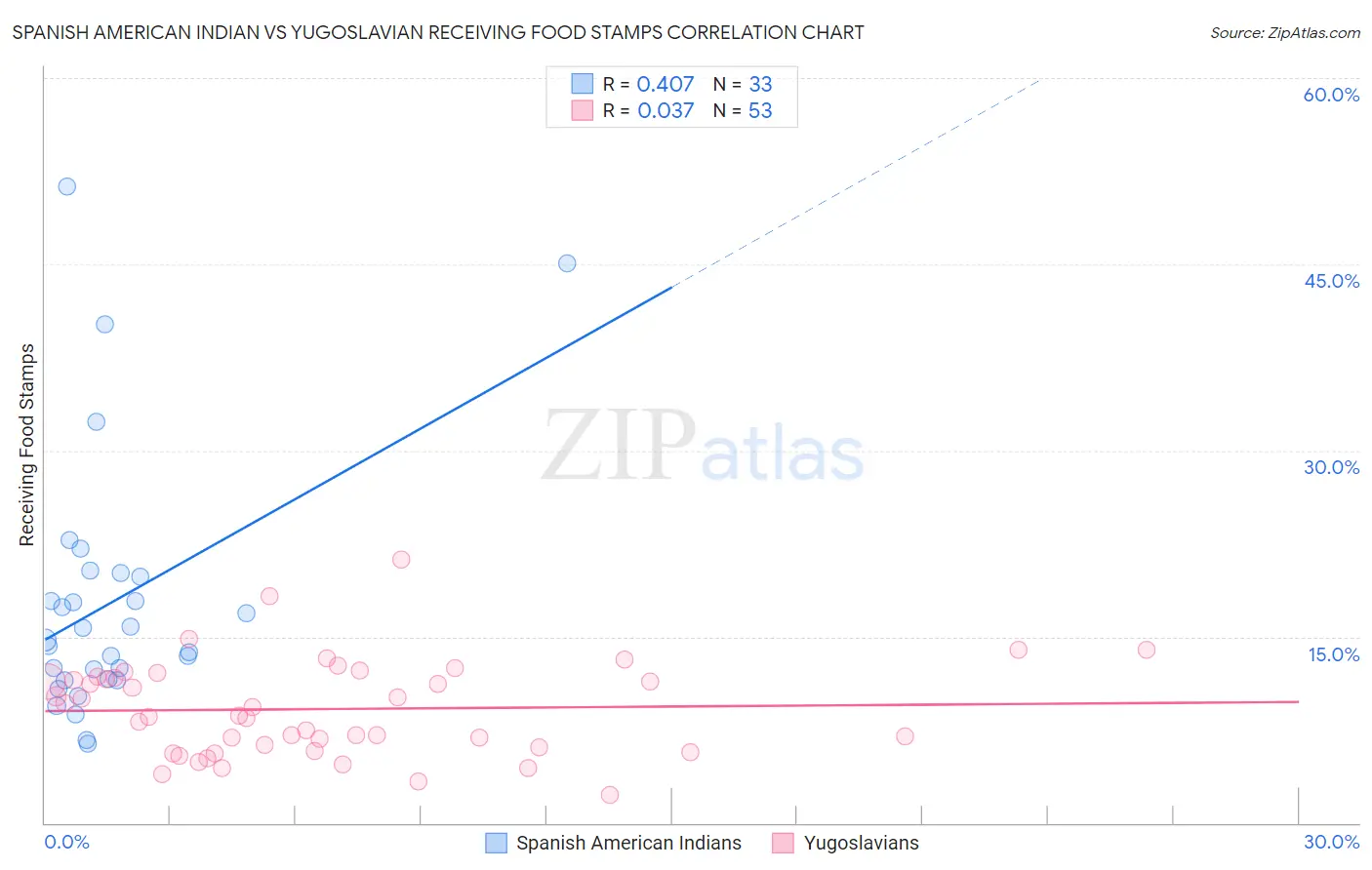 Spanish American Indian vs Yugoslavian Receiving Food Stamps