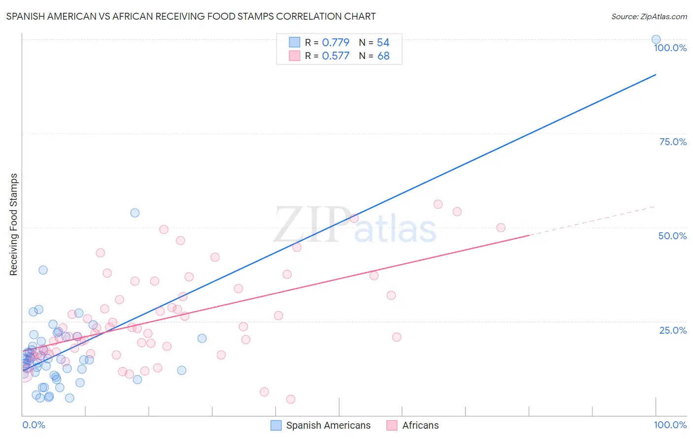 Spanish American vs African Receiving Food Stamps