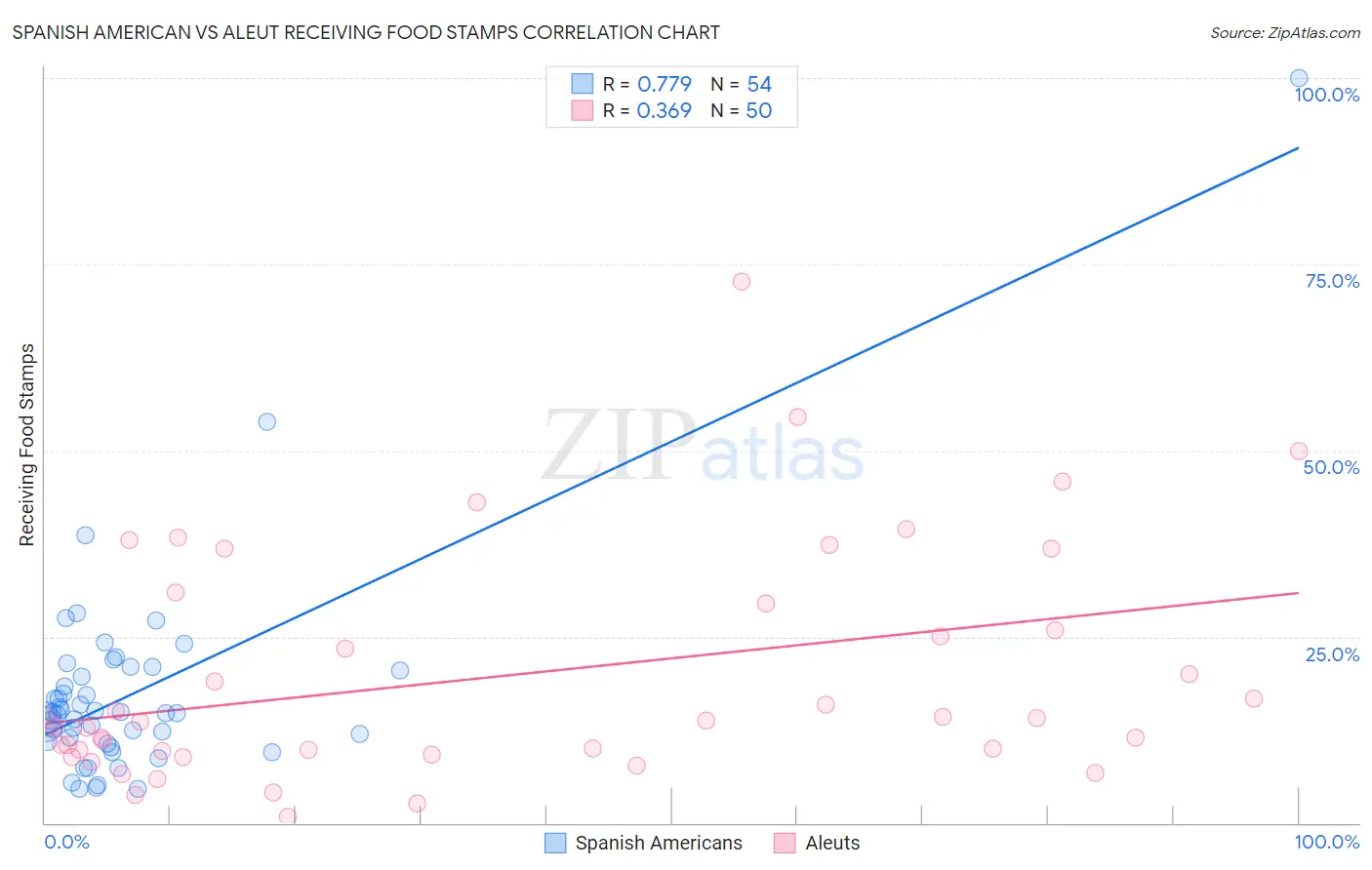 Spanish American vs Aleut Receiving Food Stamps