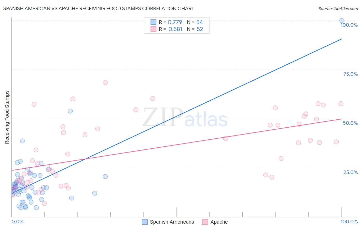 Spanish American vs Apache Receiving Food Stamps
