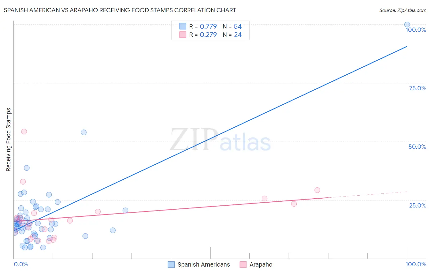 Spanish American vs Arapaho Receiving Food Stamps