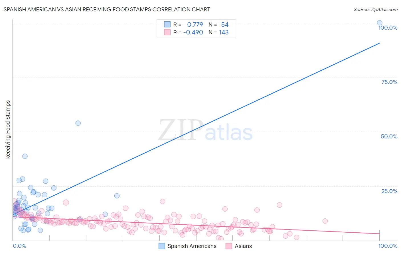 Spanish American vs Asian Receiving Food Stamps