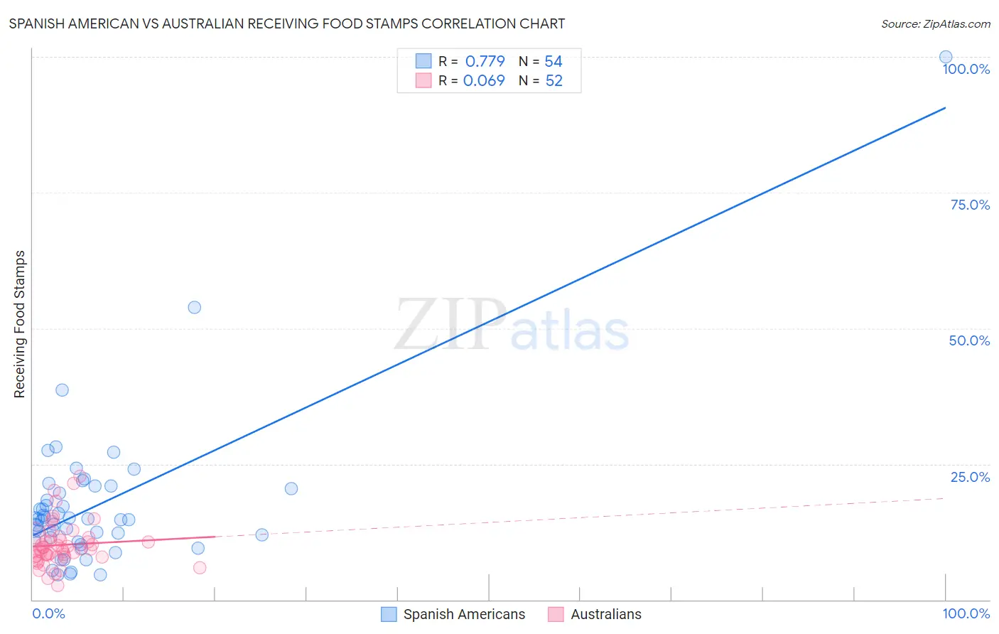 Spanish American vs Australian Receiving Food Stamps