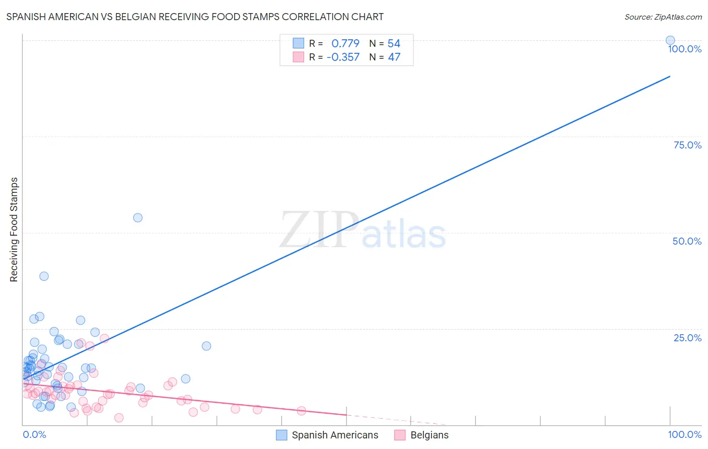 Spanish American vs Belgian Receiving Food Stamps