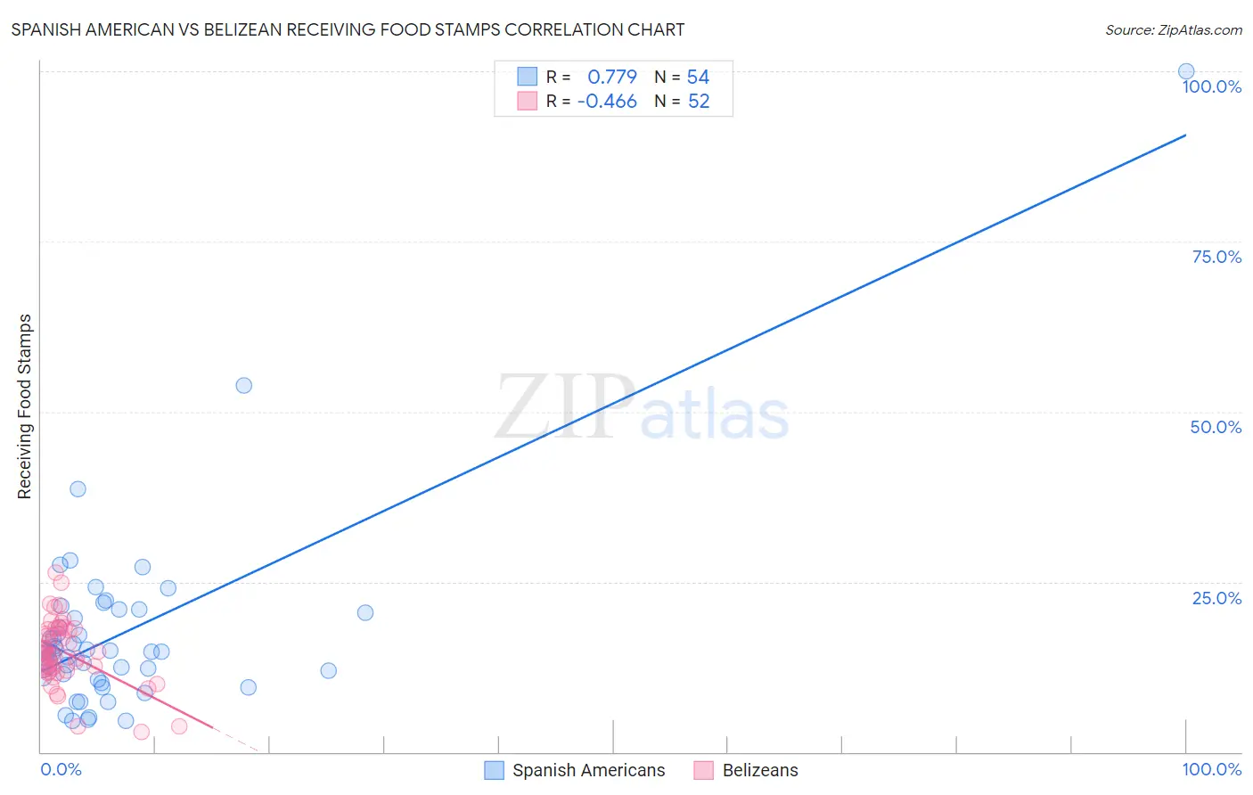 Spanish American vs Belizean Receiving Food Stamps