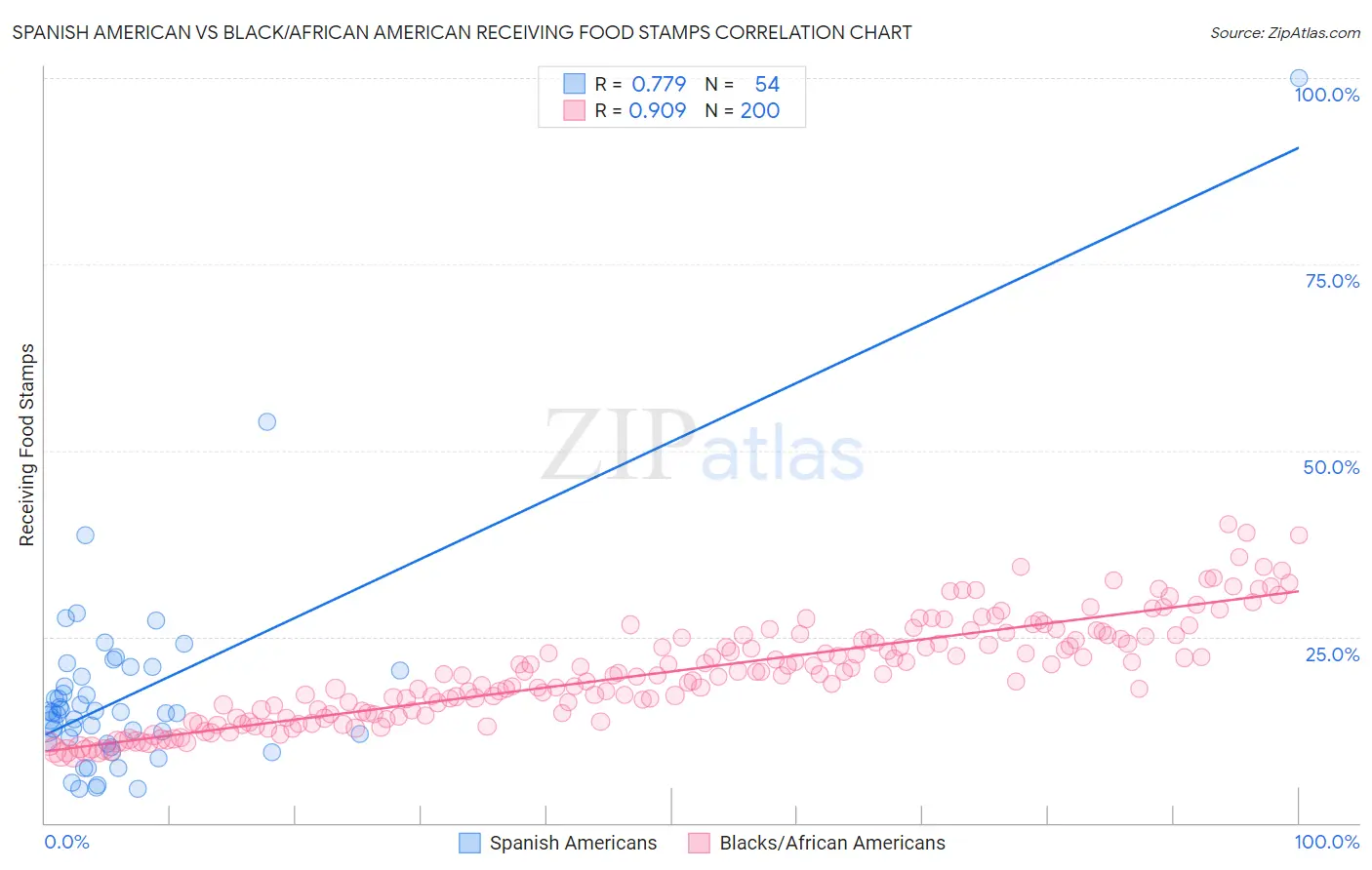 Spanish American vs Black/African American Receiving Food Stamps