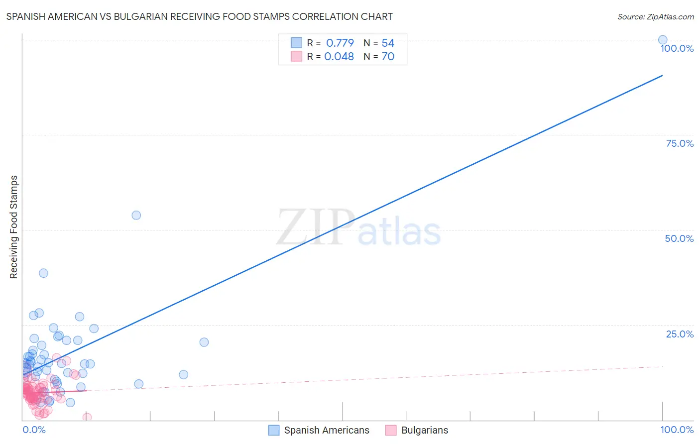 Spanish American vs Bulgarian Receiving Food Stamps