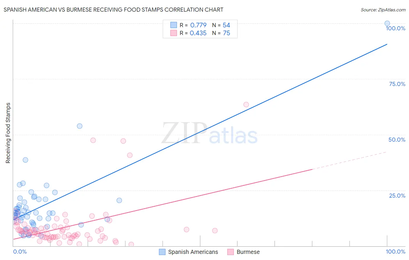 Spanish American vs Burmese Receiving Food Stamps