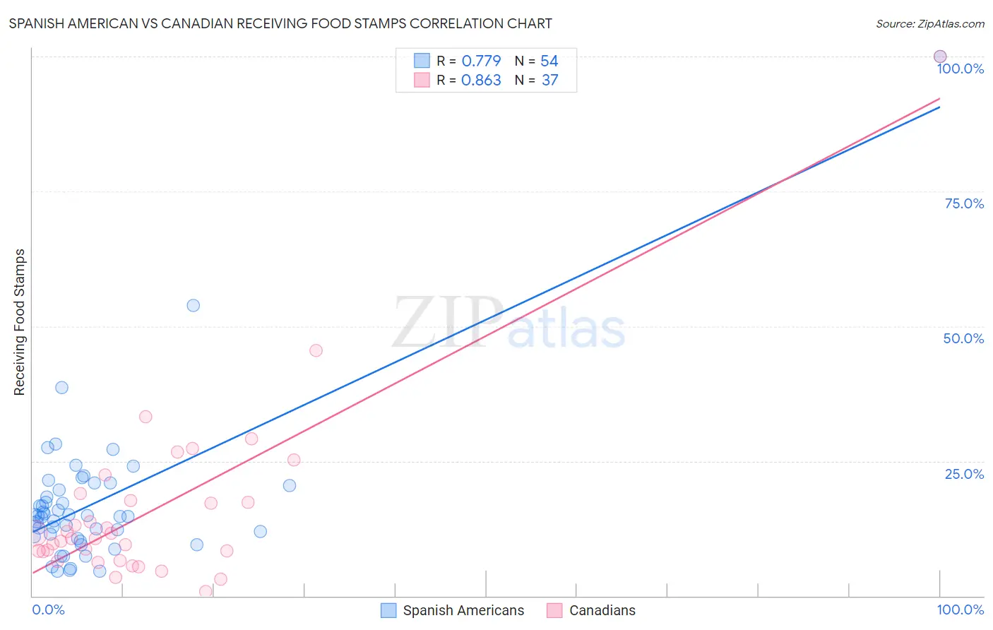 Spanish American vs Canadian Receiving Food Stamps
