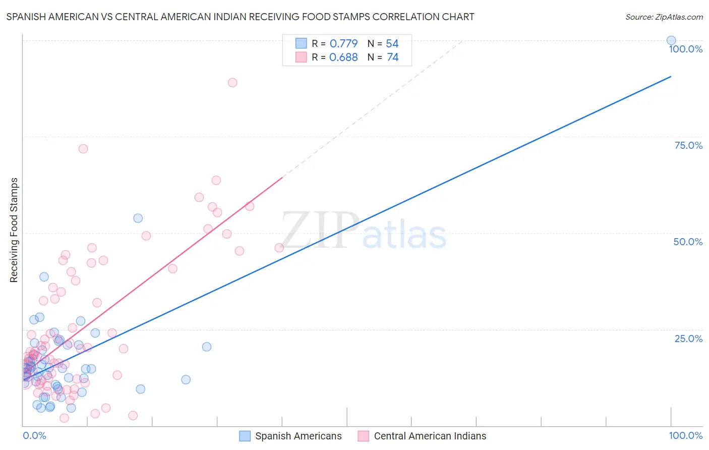 Spanish American vs Central American Indian Receiving Food Stamps