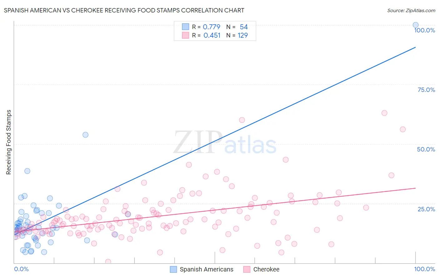 Spanish American vs Cherokee Receiving Food Stamps