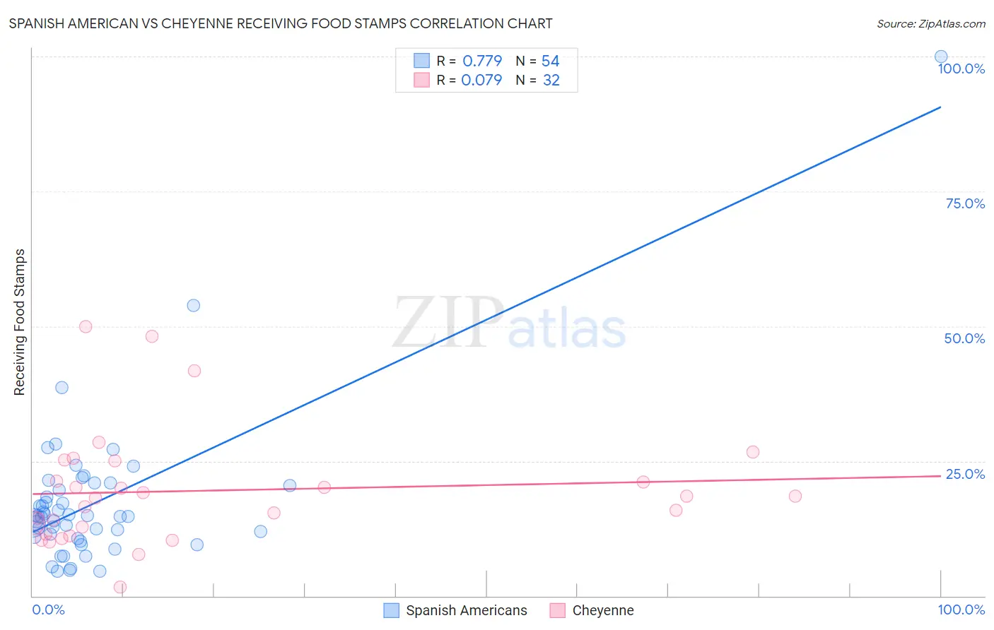 Spanish American vs Cheyenne Receiving Food Stamps