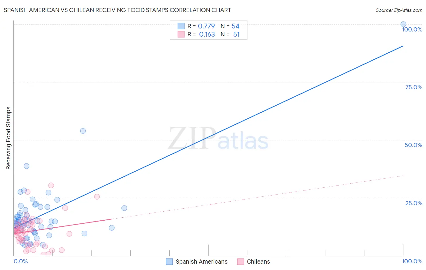 Spanish American vs Chilean Receiving Food Stamps