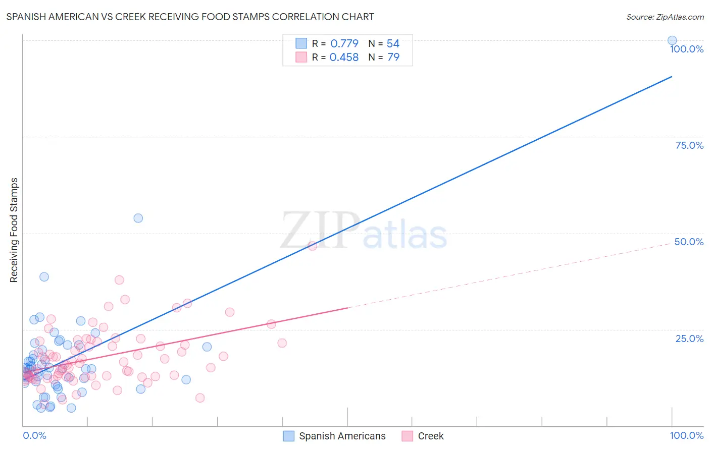 Spanish American vs Creek Receiving Food Stamps