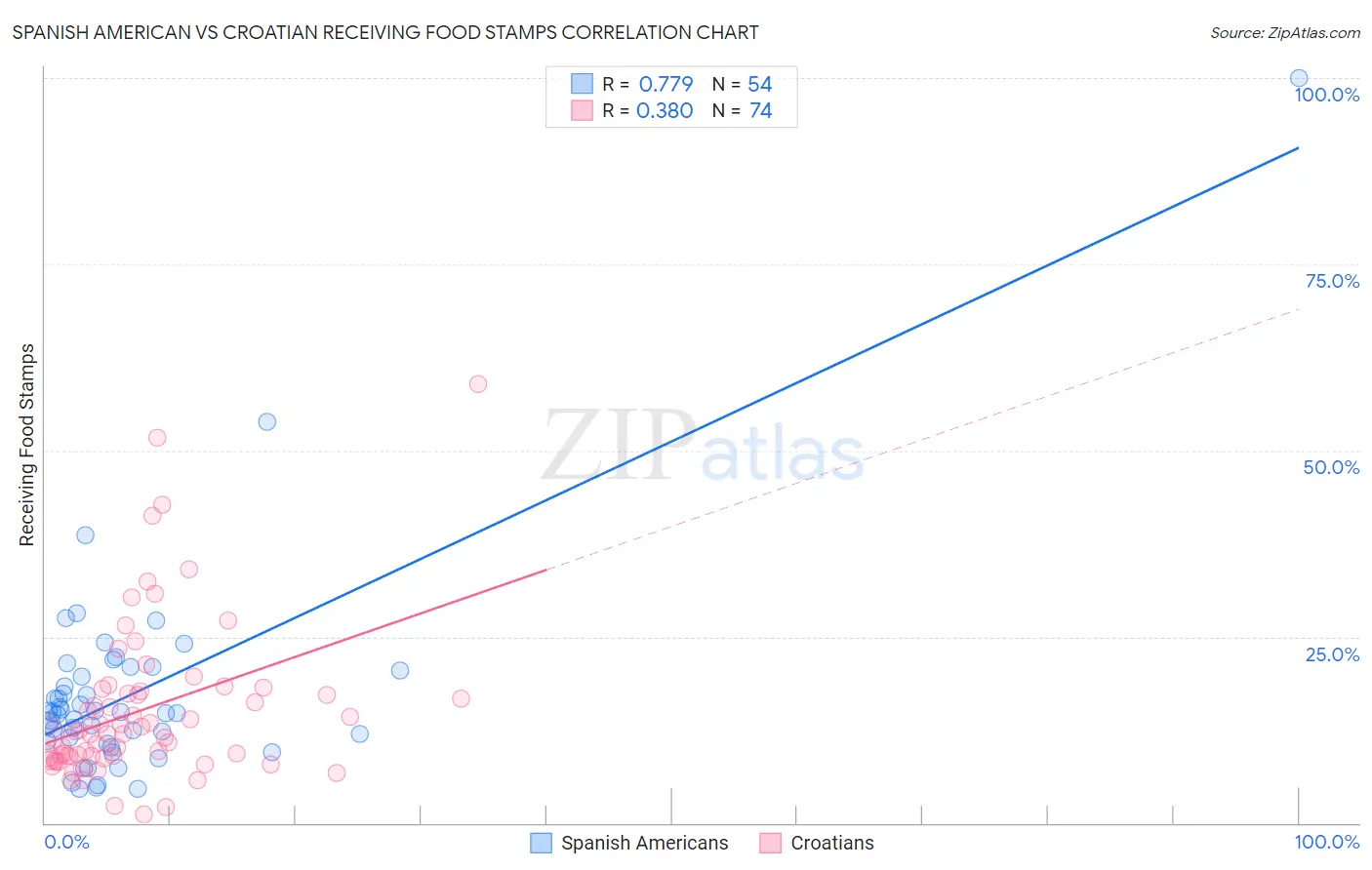 Spanish American vs Croatian Receiving Food Stamps