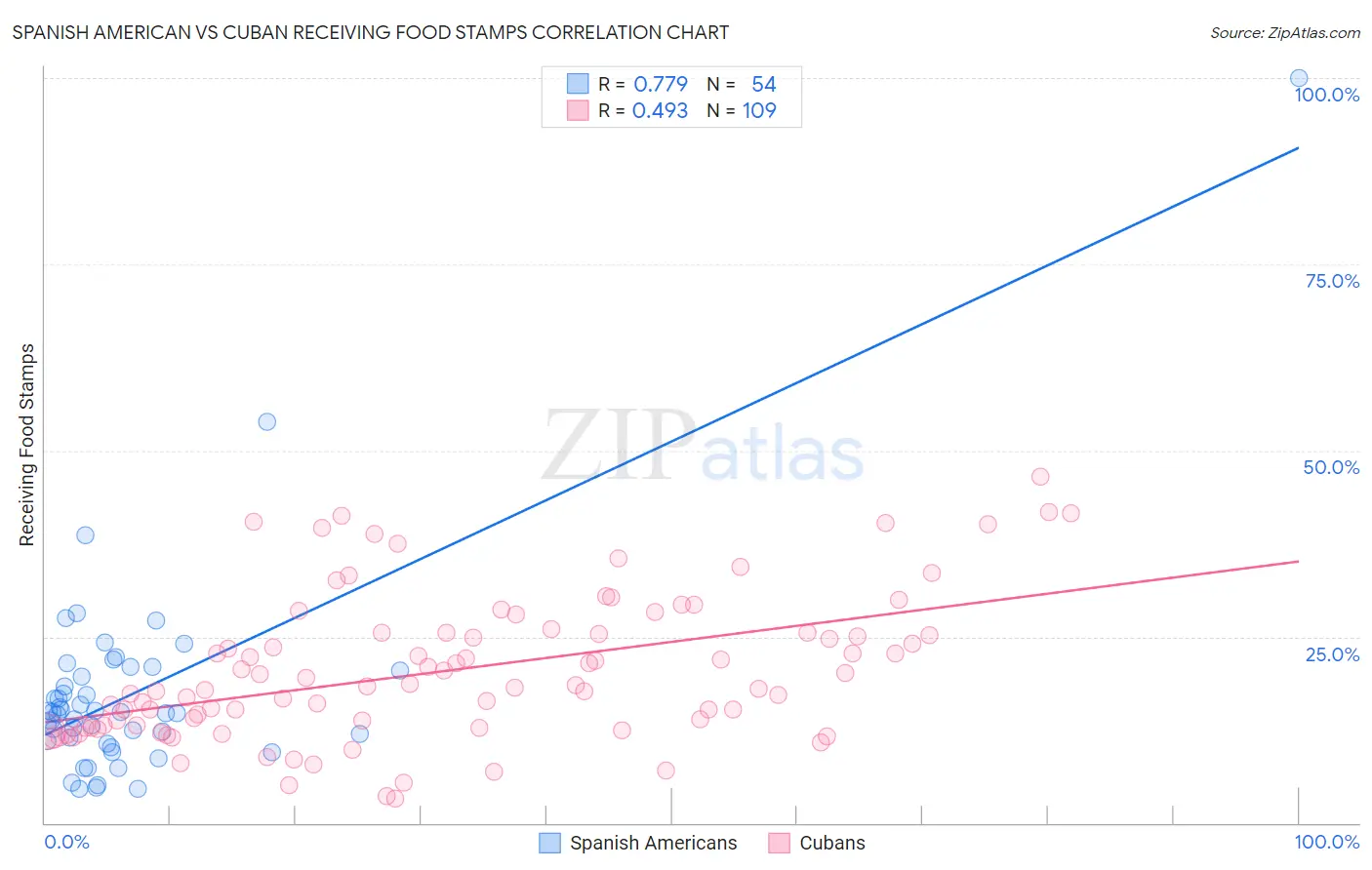 Spanish American vs Cuban Receiving Food Stamps