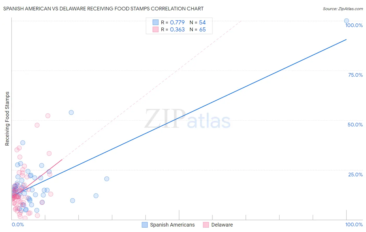 Spanish American vs Delaware Receiving Food Stamps