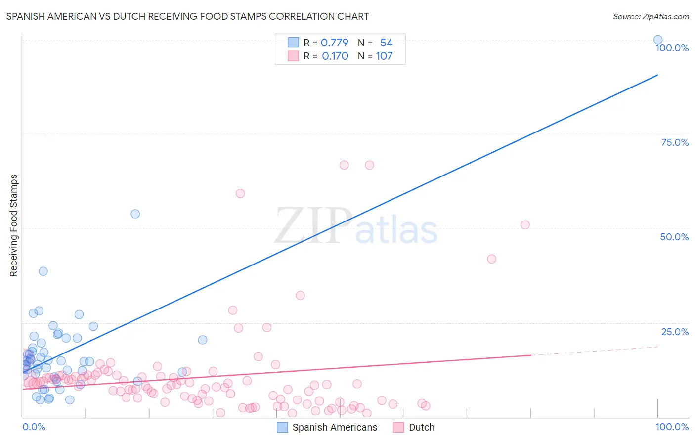 Spanish American vs Dutch Receiving Food Stamps