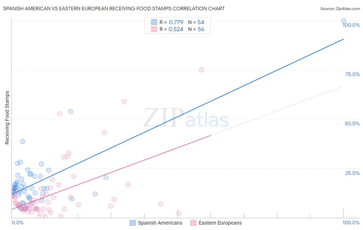 Spanish American vs Eastern European Receiving Food Stamps