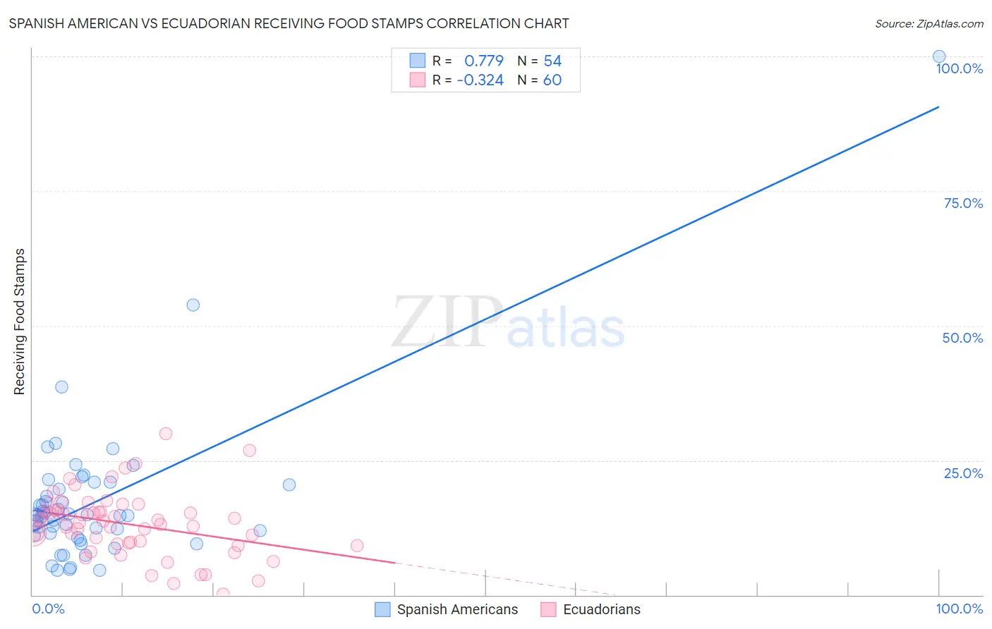 Spanish American vs Ecuadorian Receiving Food Stamps