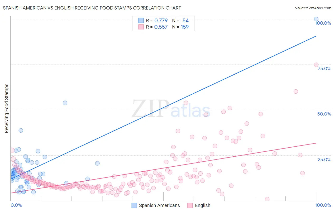 Spanish American vs English Receiving Food Stamps