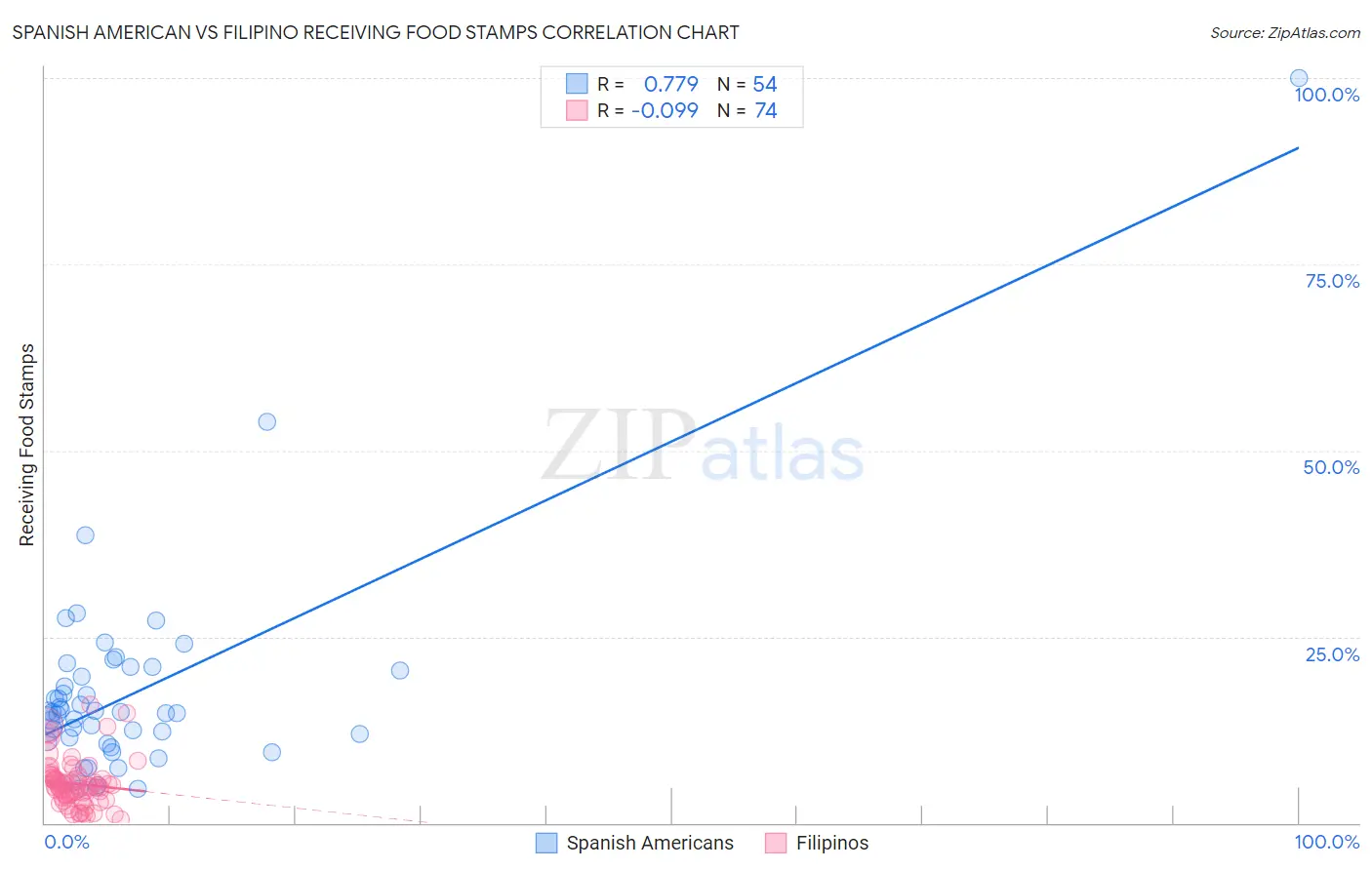 Spanish American vs Filipino Receiving Food Stamps