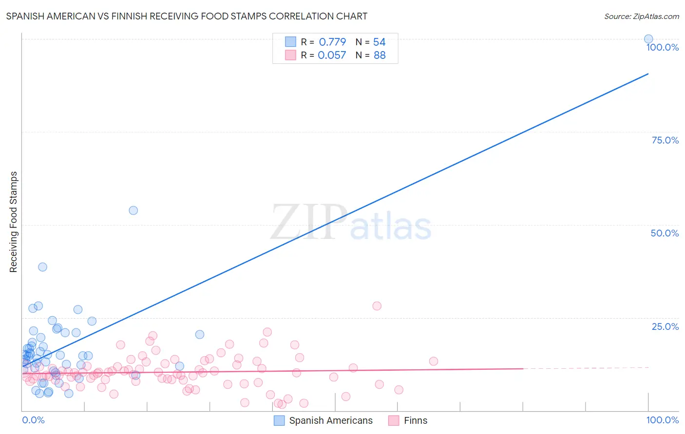 Spanish American vs Finnish Receiving Food Stamps