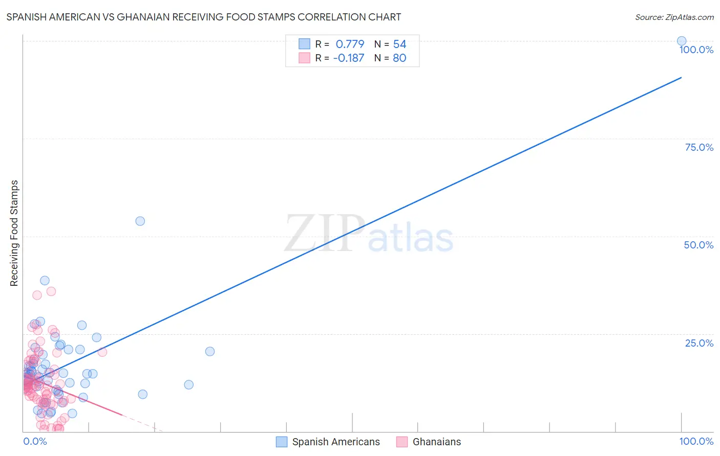 Spanish American vs Ghanaian Receiving Food Stamps
