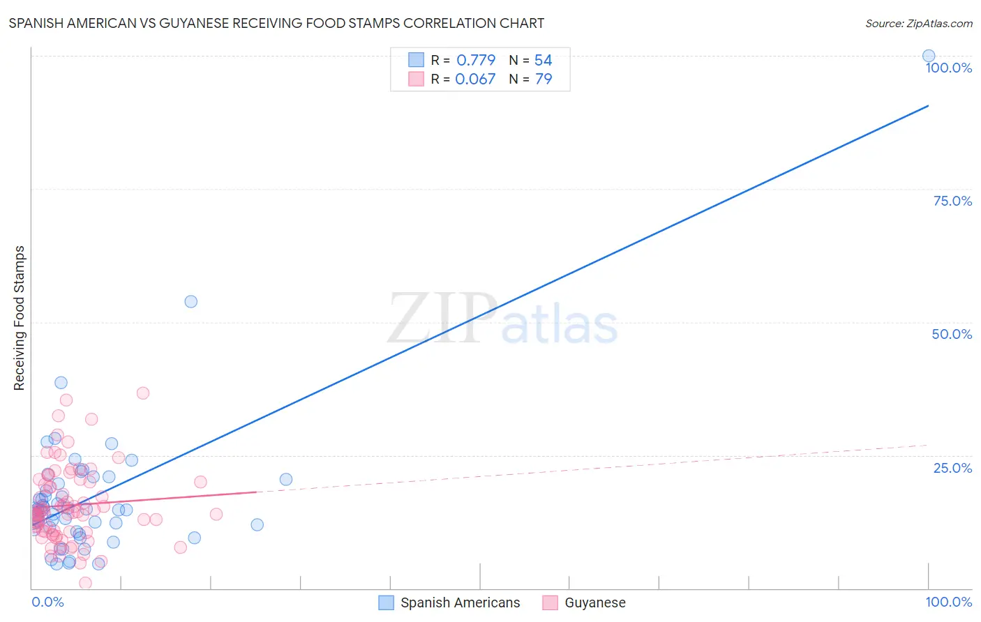 Spanish American vs Guyanese Receiving Food Stamps