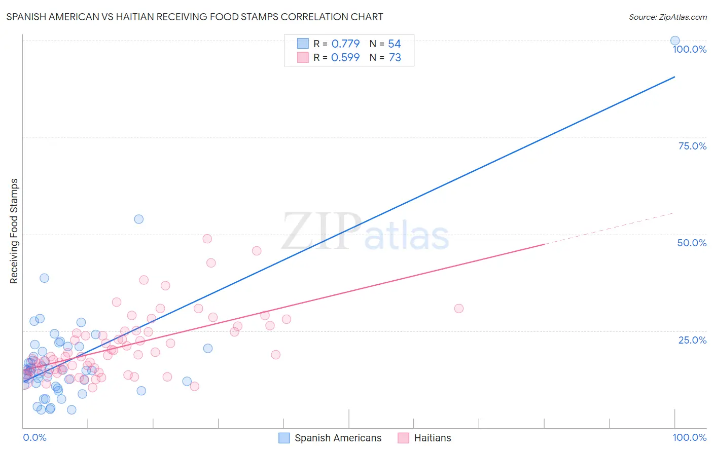 Spanish American vs Haitian Receiving Food Stamps