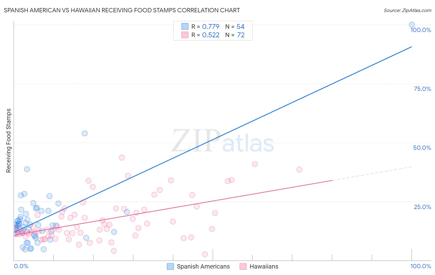 Spanish American vs Hawaiian Receiving Food Stamps