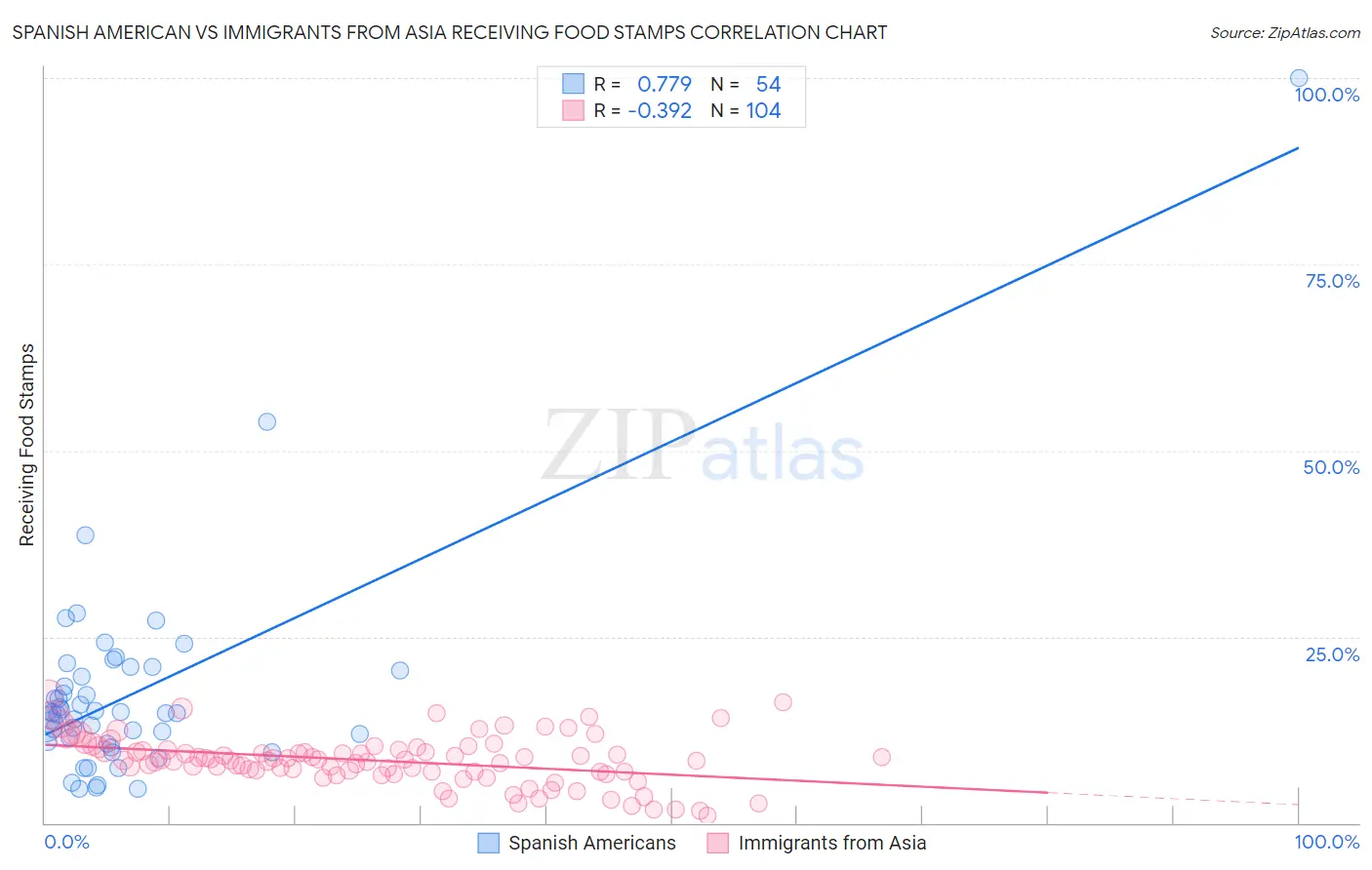 Spanish American vs Immigrants from Asia Receiving Food Stamps