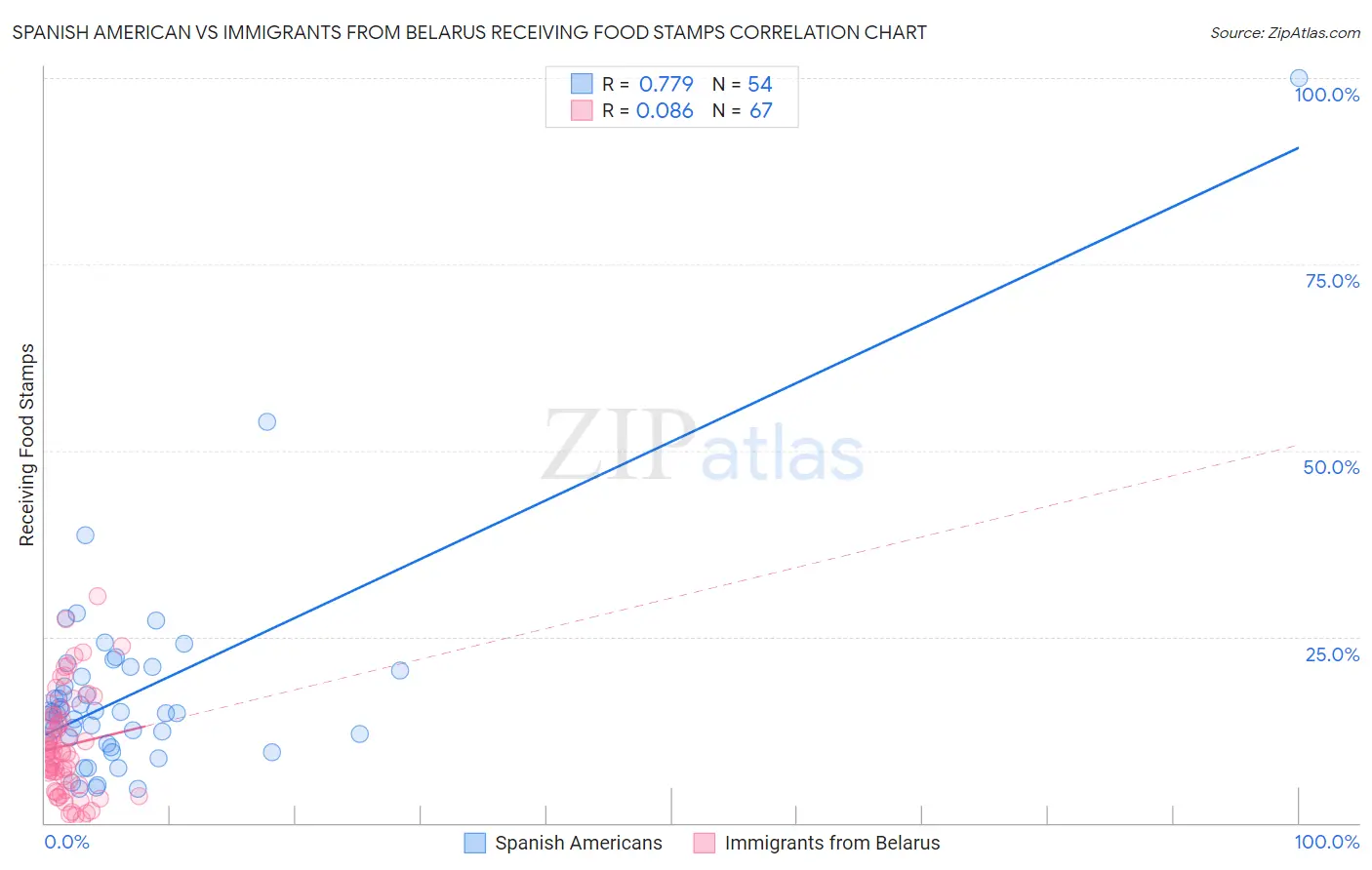 Spanish American vs Immigrants from Belarus Receiving Food Stamps