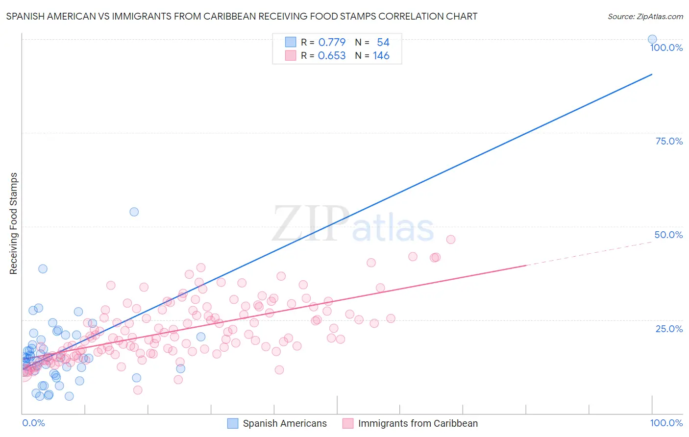 Spanish American vs Immigrants from Caribbean Receiving Food Stamps
