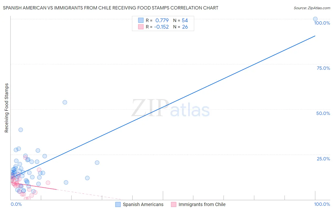 Spanish American vs Immigrants from Chile Receiving Food Stamps