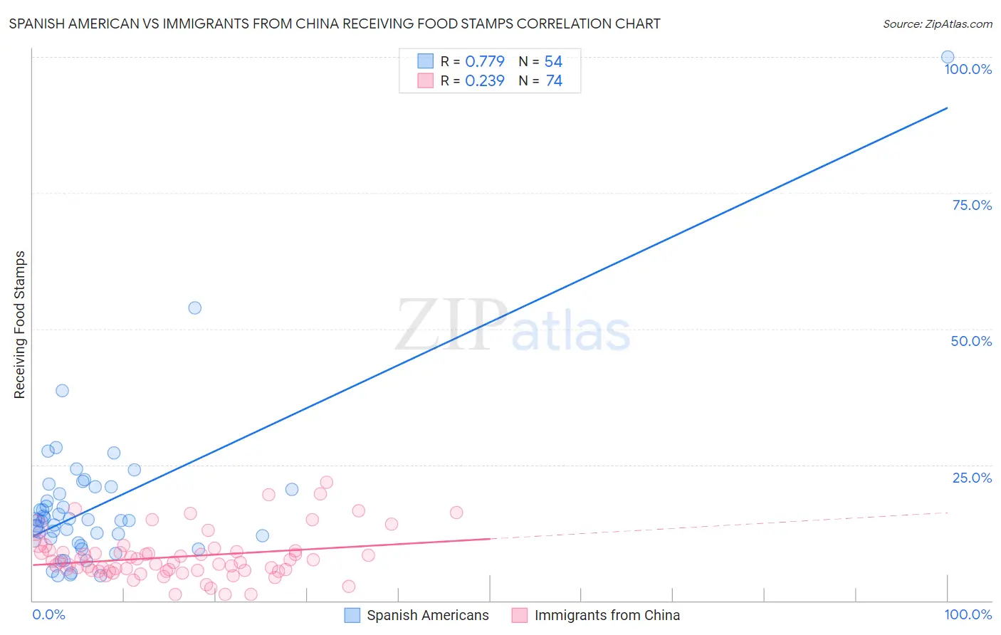 Spanish American vs Immigrants from China Receiving Food Stamps