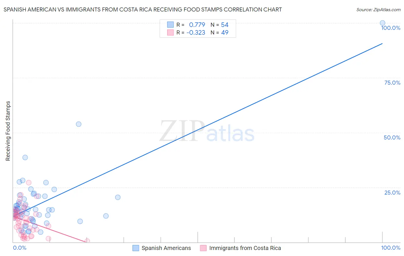 Spanish American vs Immigrants from Costa Rica Receiving Food Stamps