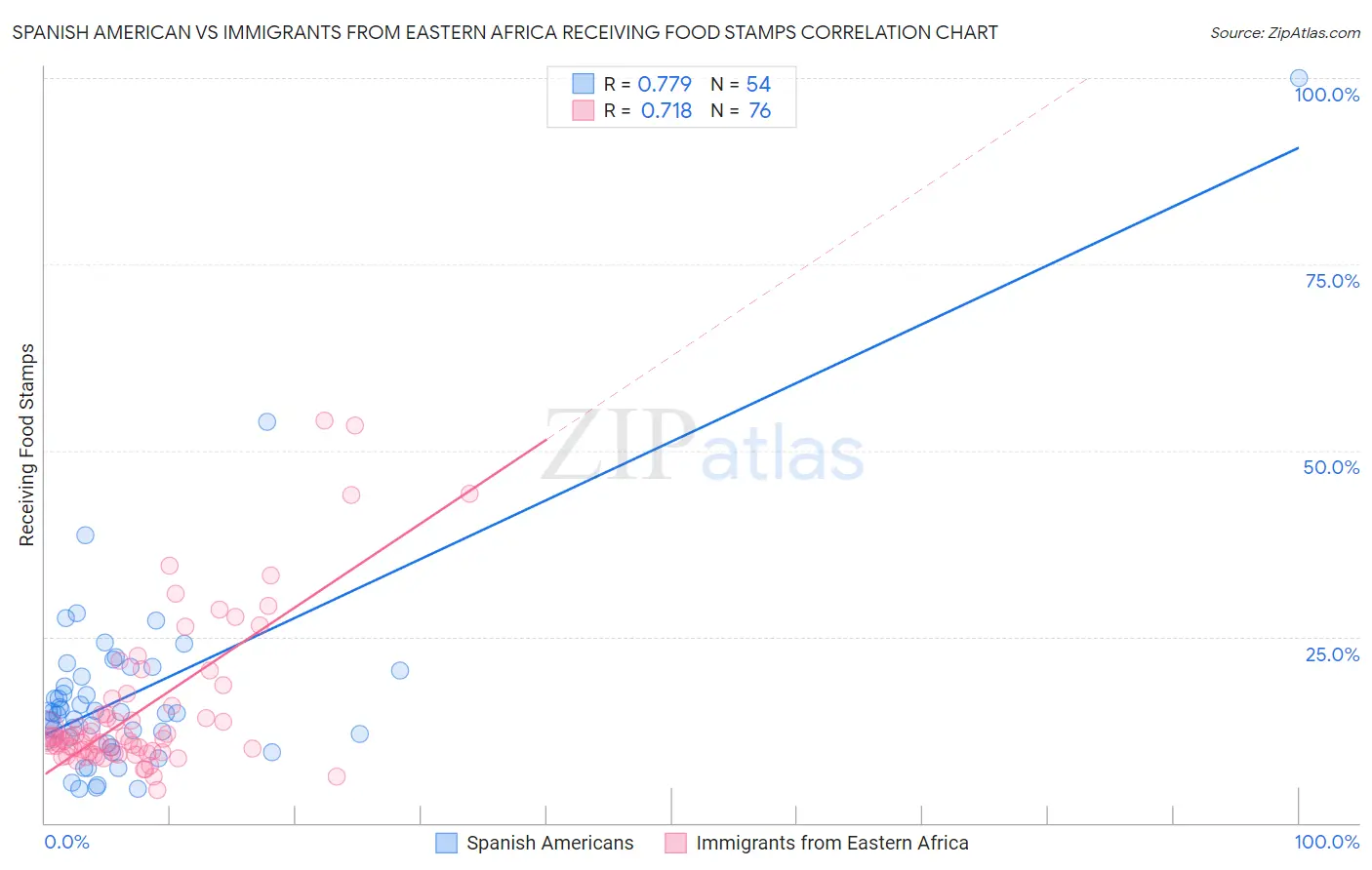 Spanish American vs Immigrants from Eastern Africa Receiving Food Stamps